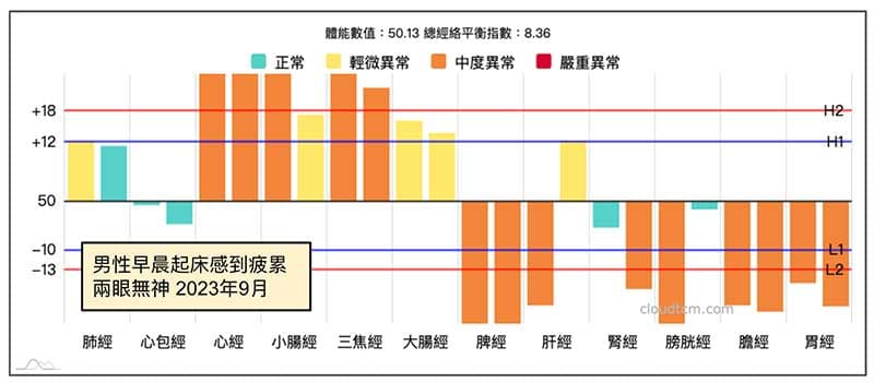 進入秋季之後出現陽虛經絡型態