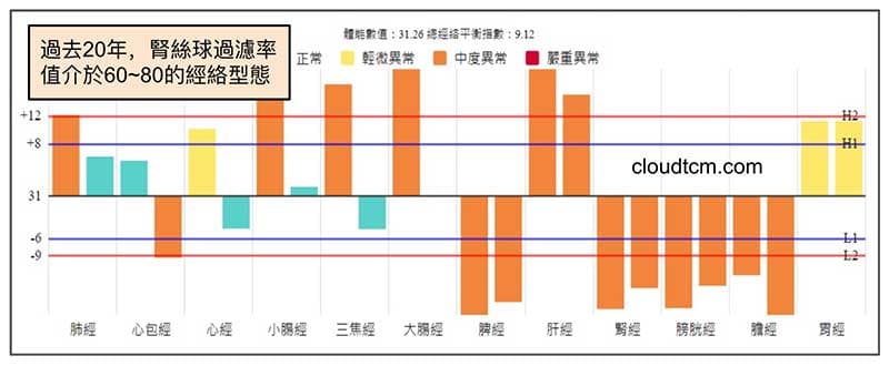 過去20年腎絲球過濾率值介於60~80的經絡型態