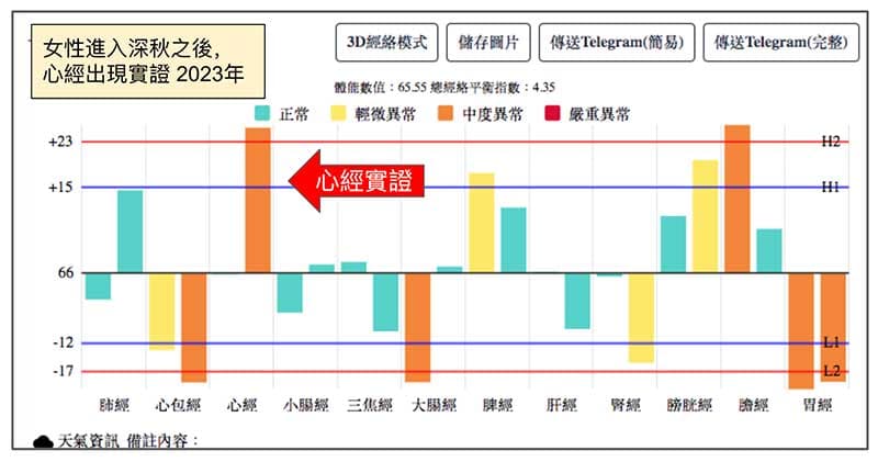 某女性會員，平時心經虛證，進入深秋之後轉實證