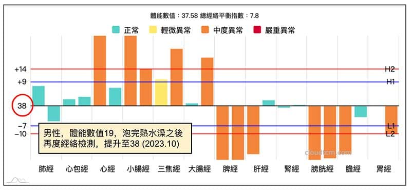 泡完熱水再度進行經絡檢測，體能數值提升