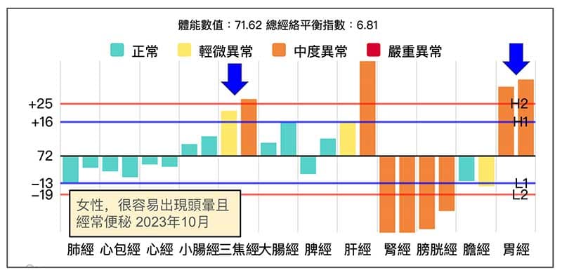 某女性會員經常頭暈且便秘的經絡型態