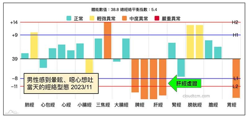 肝經虛證感到噁心想吐的經絡型態