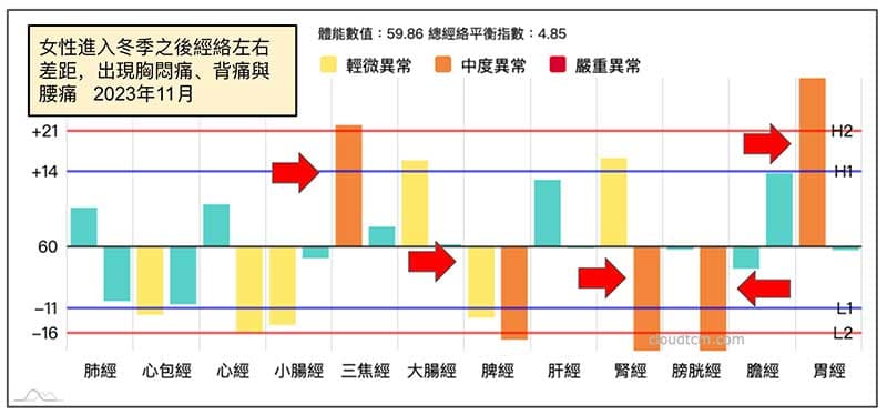 進入冬季之後經絡大量出現左右差距現象