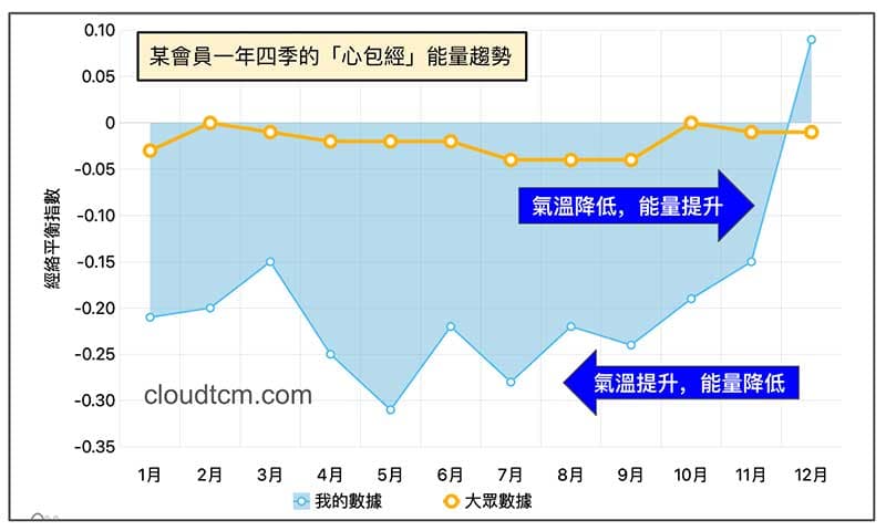 心包經在氣溫下降時，能量逐漸提升