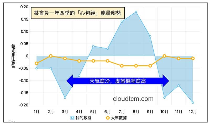 心包經在氣溫下降時，能量逐漸下降