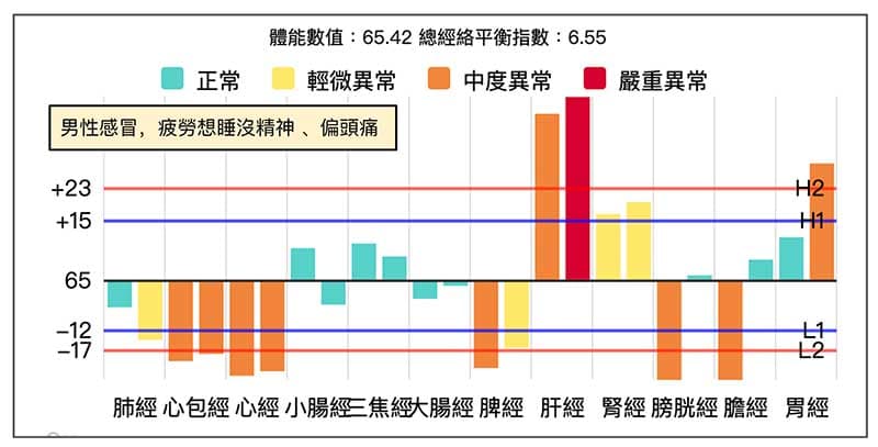 2023年進入冬季之後感冒的經絡型態