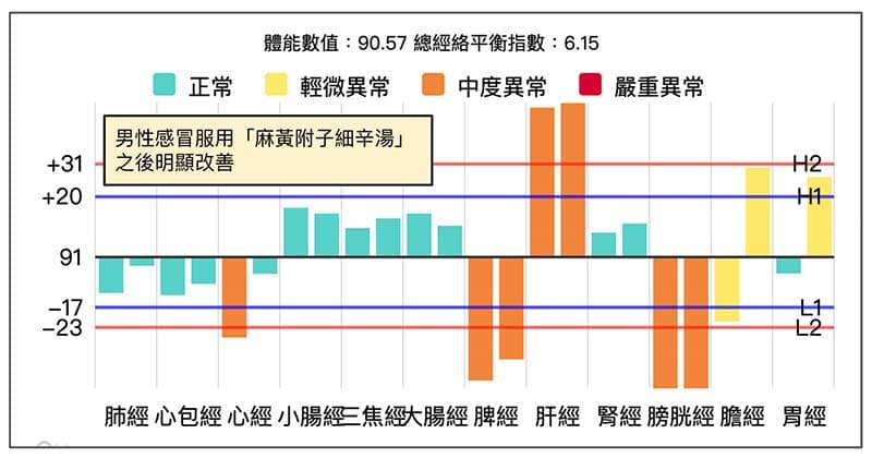 服用「麻黃附子細辛湯」之後明顯改善