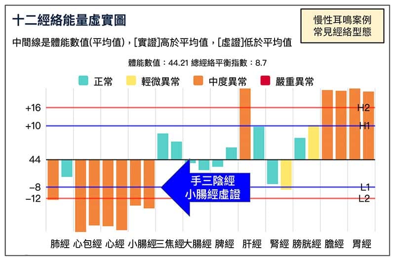 慢性耳鳴出現手三陰經虛證