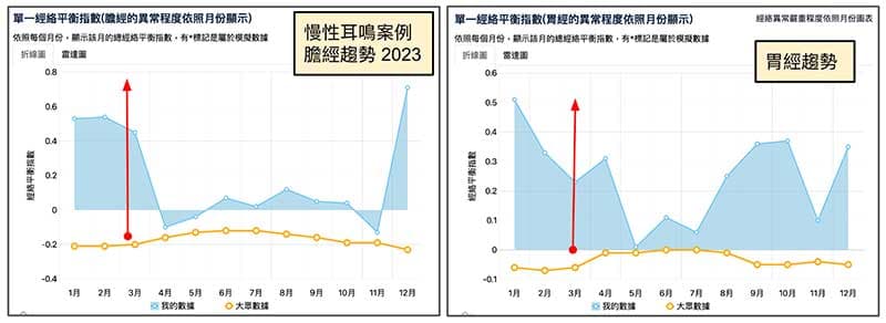 慢性耳鳴膽經與胃經能量趨勢