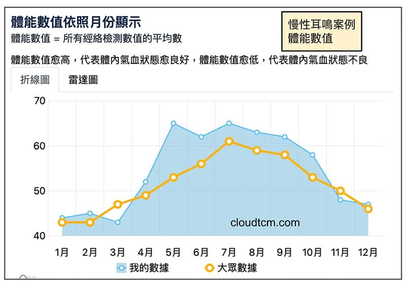 慢性耳鳴案例體能數值正常