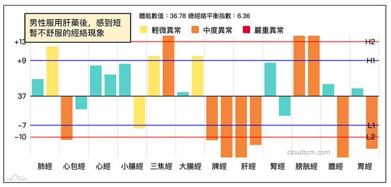 服用肝藥之後，感到短暫不舒服的經絡型態