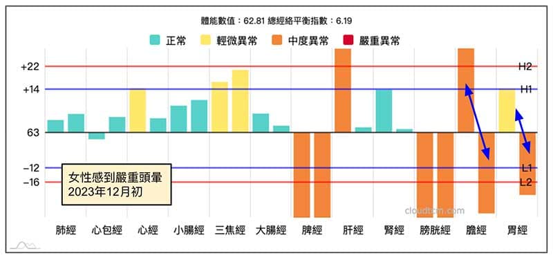 2023年冬季出現嚴重頭暈經絡現象