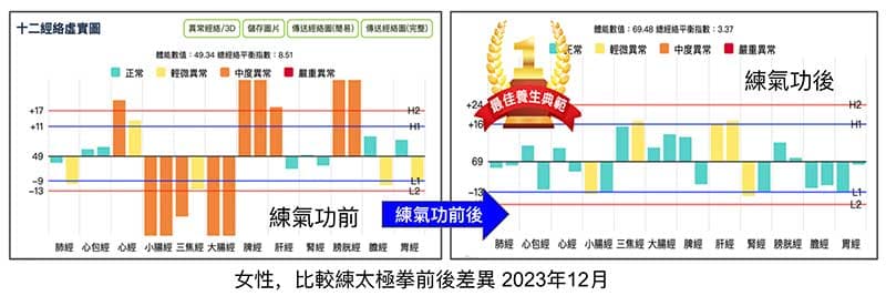 女性比較練太極拳前後的經絡差異