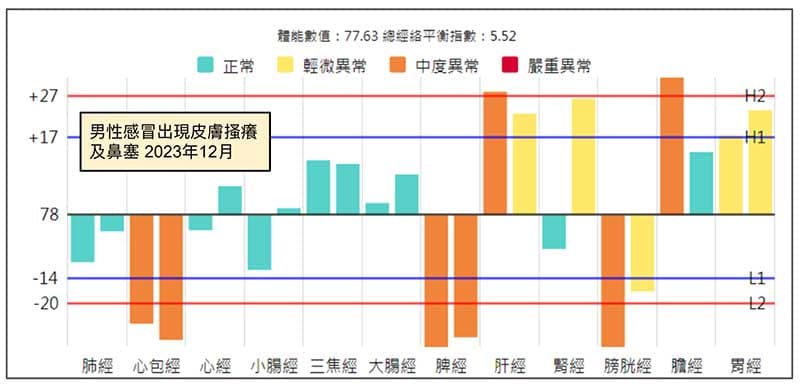 感冒出現皮膚搔癢及鼻塞的經絡型態