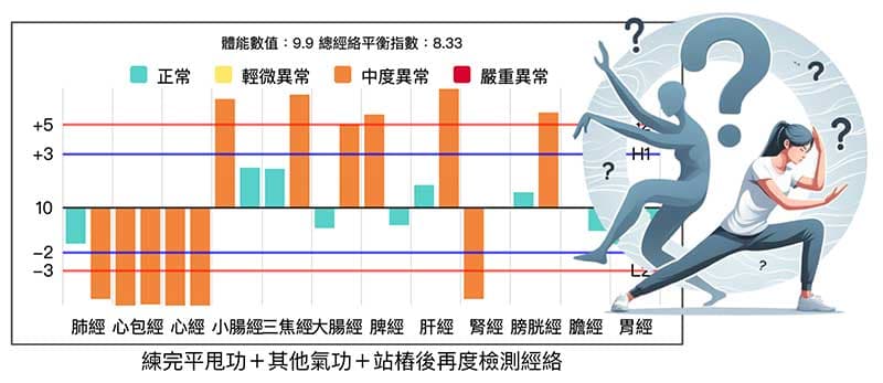 努力練習氣功之後,還是出現一堆異常經絡