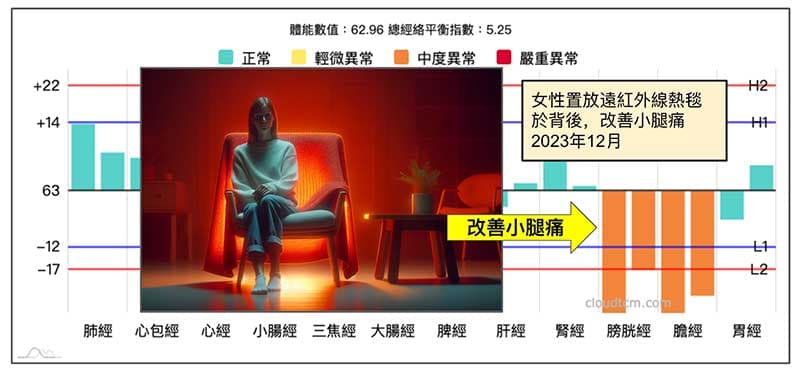 背後置放遠紅外線熱毯,大幅感善小腿痛