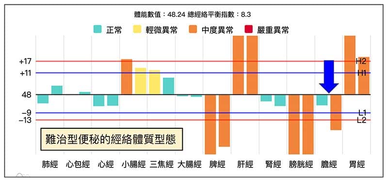 體內寒熱錯雜,難治型的便秘案例