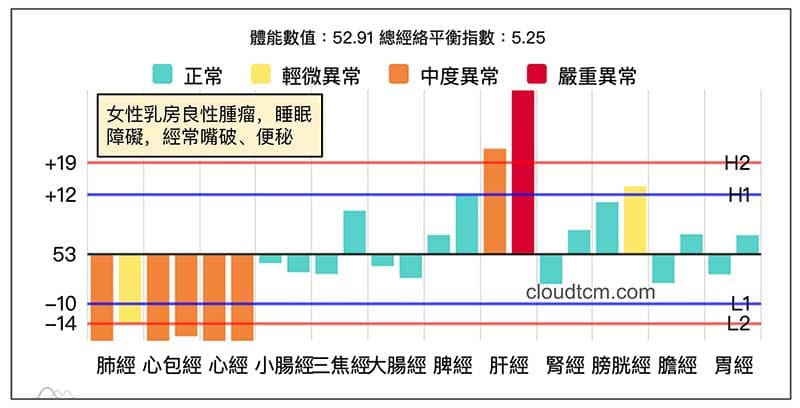 乳房良性腫瘤,明顯呈現手三陰經虛證