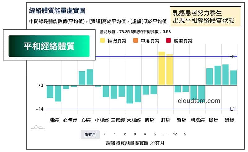 癌症患者努力養生,出現平和經絡體質