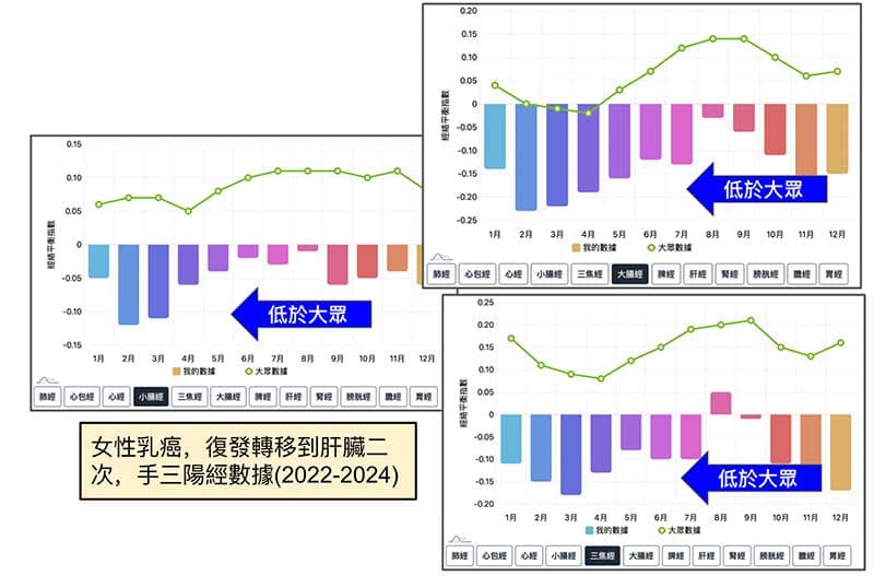 乳癌患者長期觀察自己的經絡體質