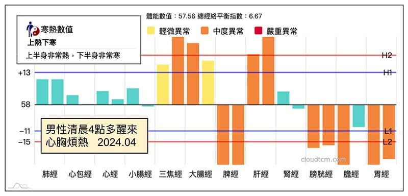 寅時醒來感到心胸煩熱的經絡型態