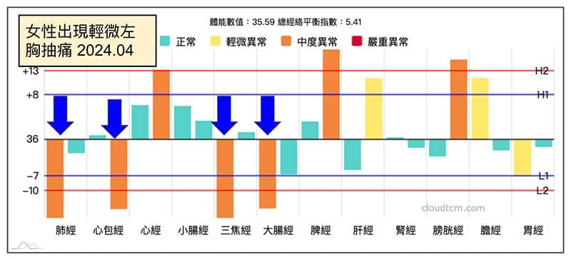 女性在春季4月出現左胸抽痛現象