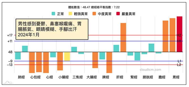 進入冬季出現憂鬱現象的「上虛下實」案例