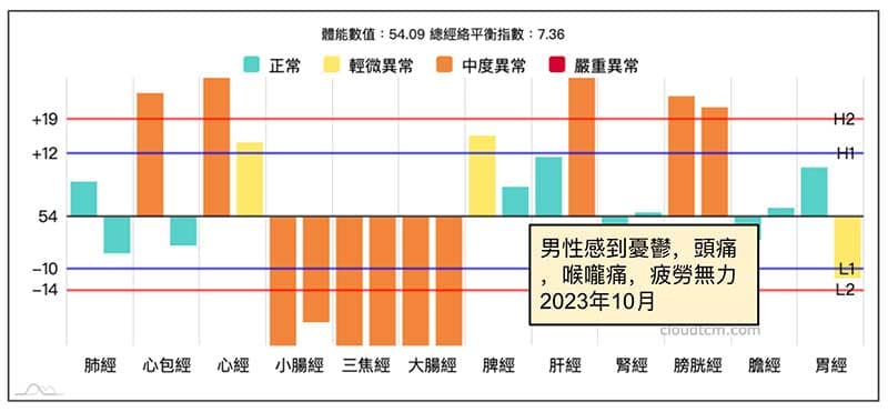 手三陰虛證出現憂鬱案例