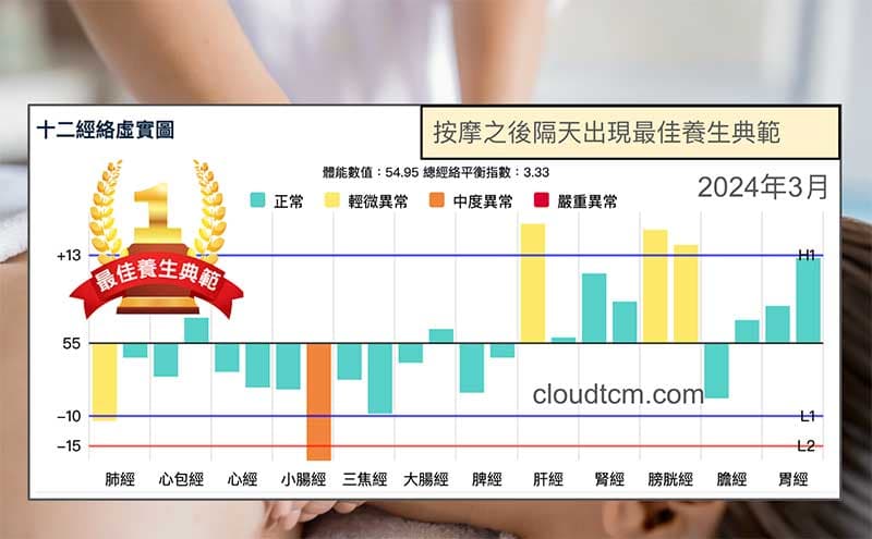 在推拿按摩之後隔天,出現最佳養生典範