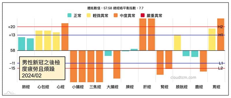 新冠確診之後,出現極度疲勞及煩躁的經絡現象