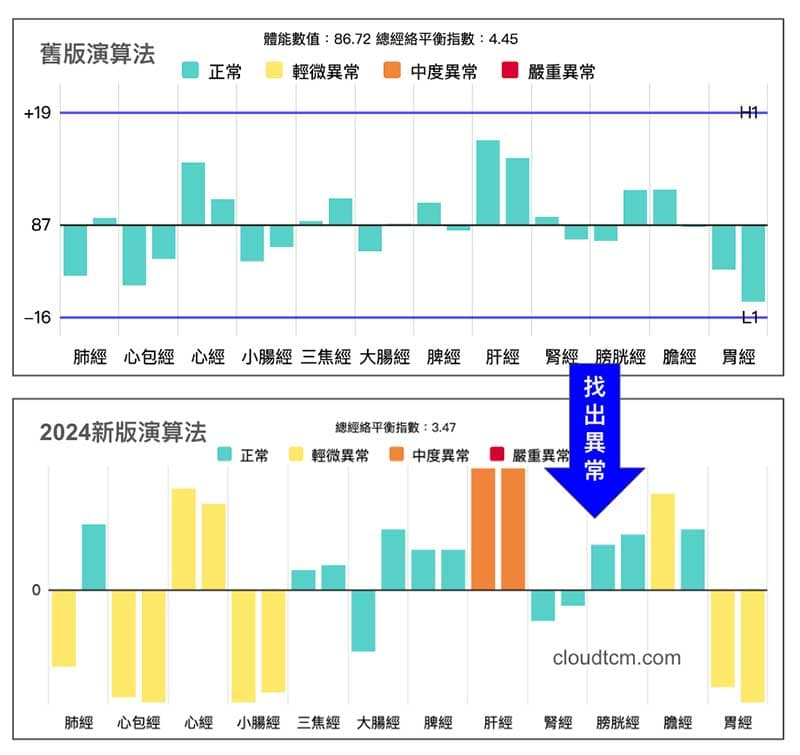 2024新版經絡體質演算法找出異常經絡