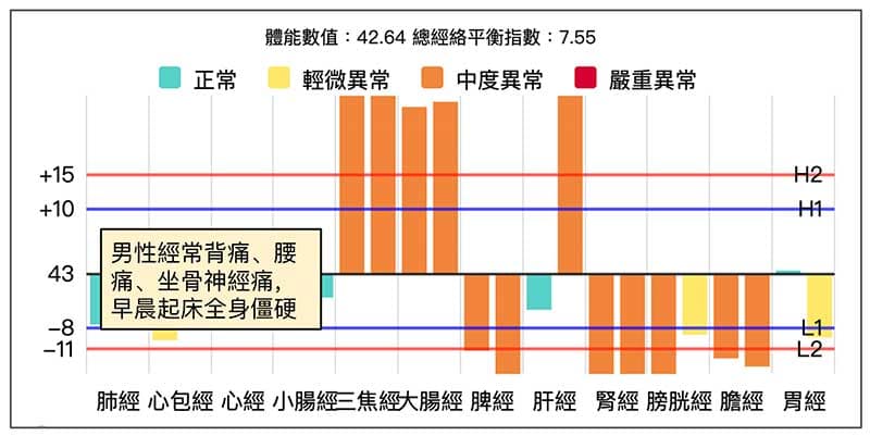 男性經常出現背痛腰痛坐骨神經痛，早晨起來全身僵硬。