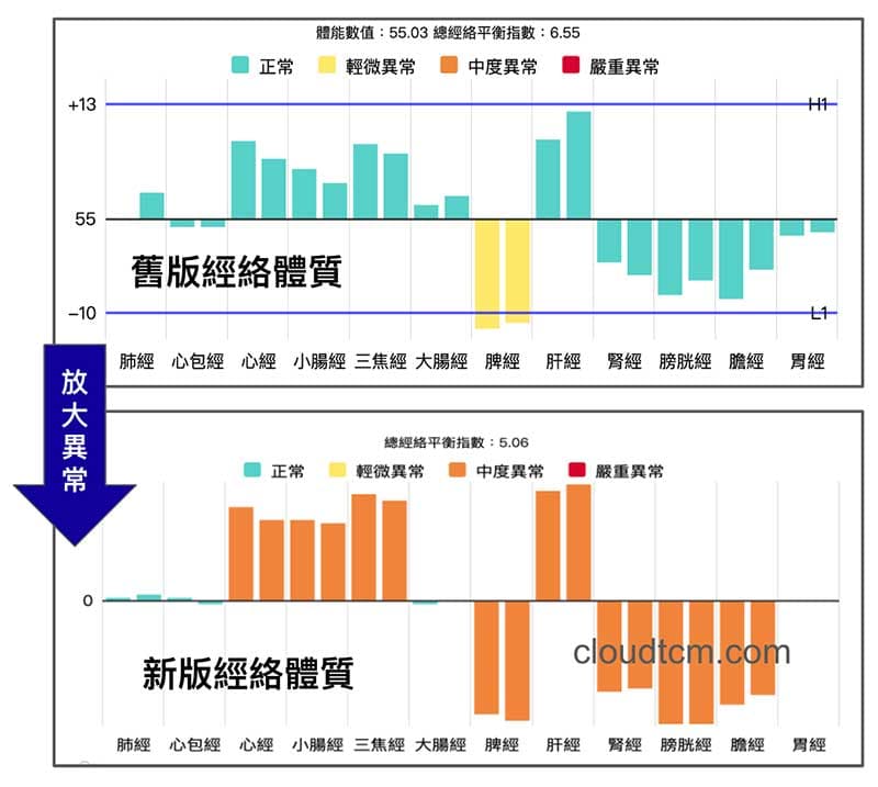 新版經絡體質演算法,可以放大異常的經絡現象