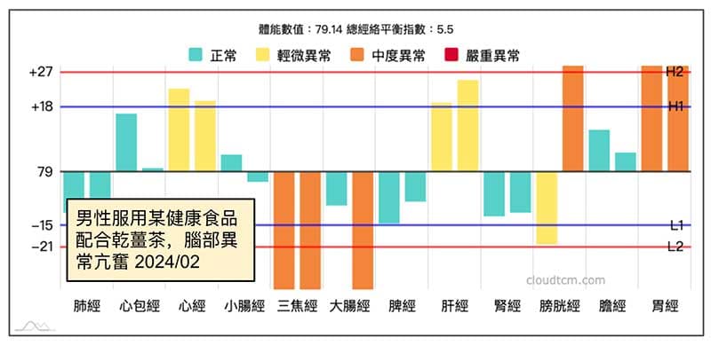 服用某健康食品配合乾薑茶,腦部異常亢奮