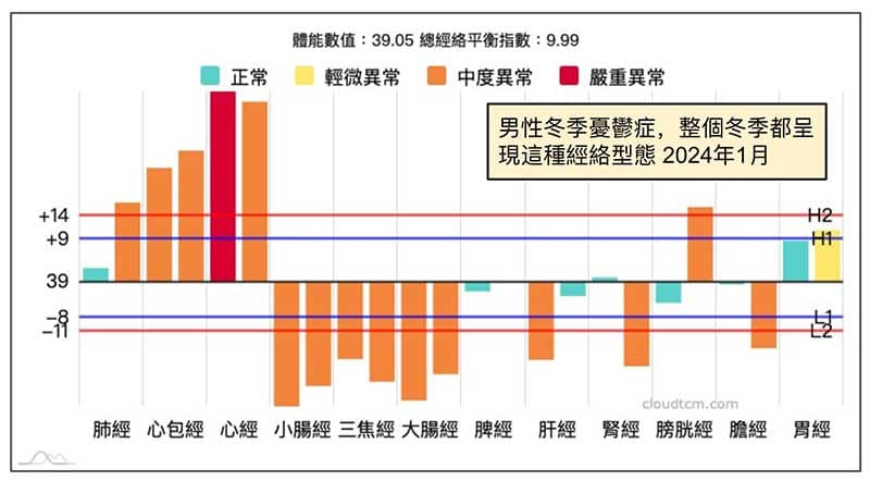 典型的冬季憂鬱症經絡型態