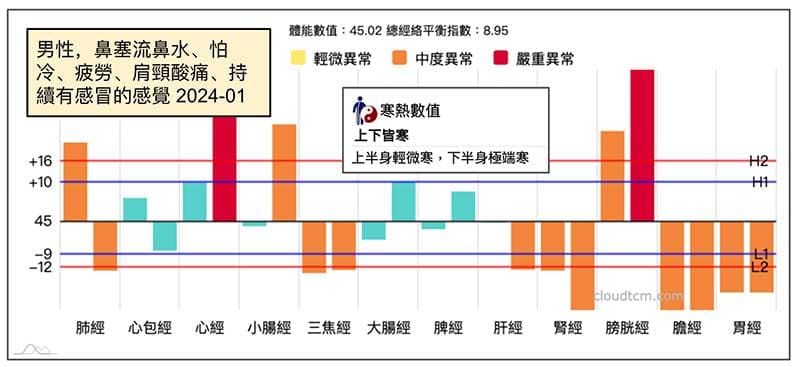 冬季出現的典型陽虛經絡現象