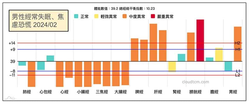容易失眠、焦慮恐慌的經絡型態