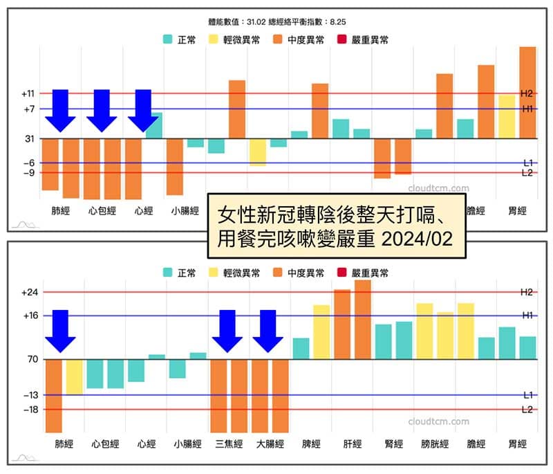 新冠轉陰後持續打嗝與咳嗽的經絡型態