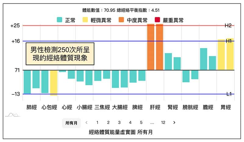 某男性會員出現上虛下實經絡體質現象