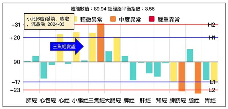 2024年春季出現的小兒發燒經絡現象