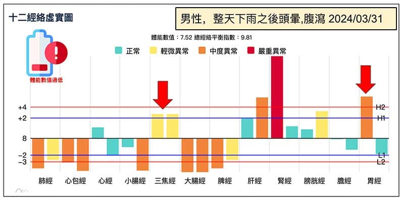 整天下雨之後,晚上頭暈疲勞沒精神且腹瀉