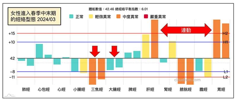 女性會員在春季中末期出現的經絡型態