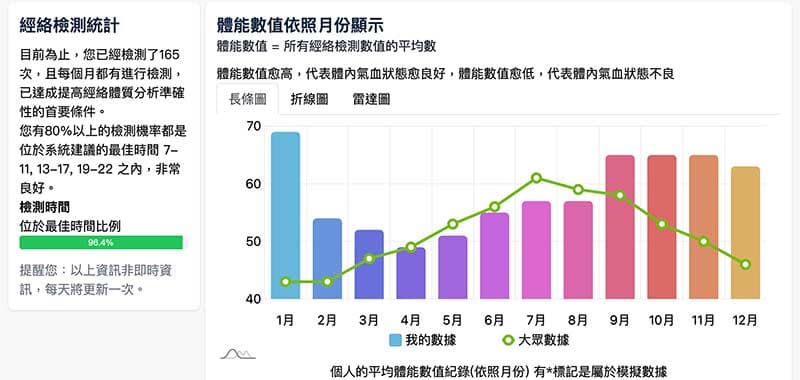 透過體能數值面板,理解自己一年四季的經絡氣血變化