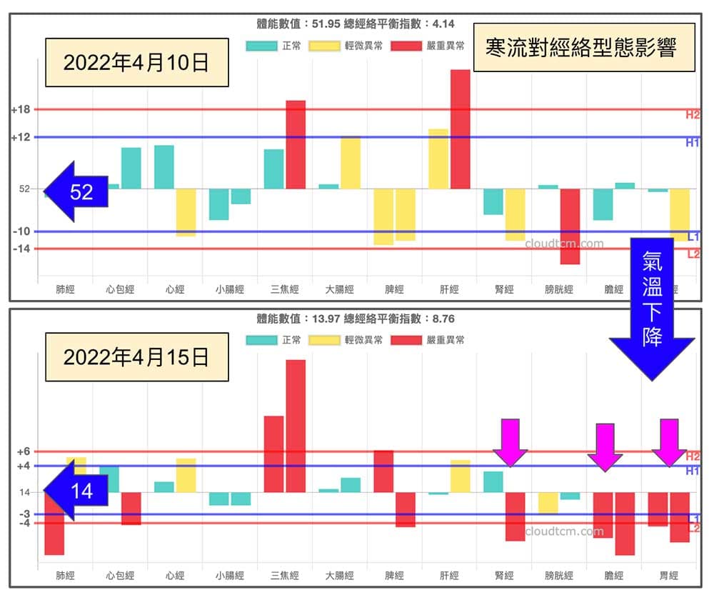 春天氣溫下降,對經絡氣血產生劇烈的變化