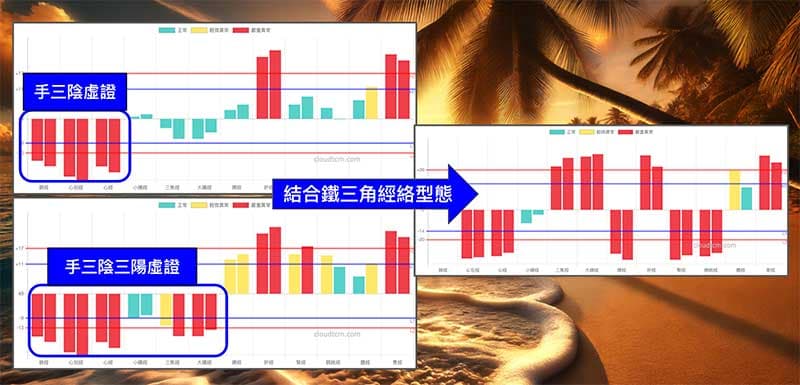 鐵三角經絡型態極致與上虛下實有關聯