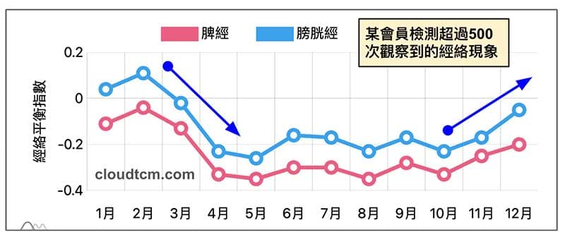 某會員進行經絡檢測超過500次,觀察到的脾經、膀胱經能量變化趨勢