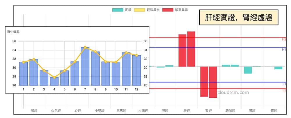 肝經實證，腎經虛證是一種常見的體質現象