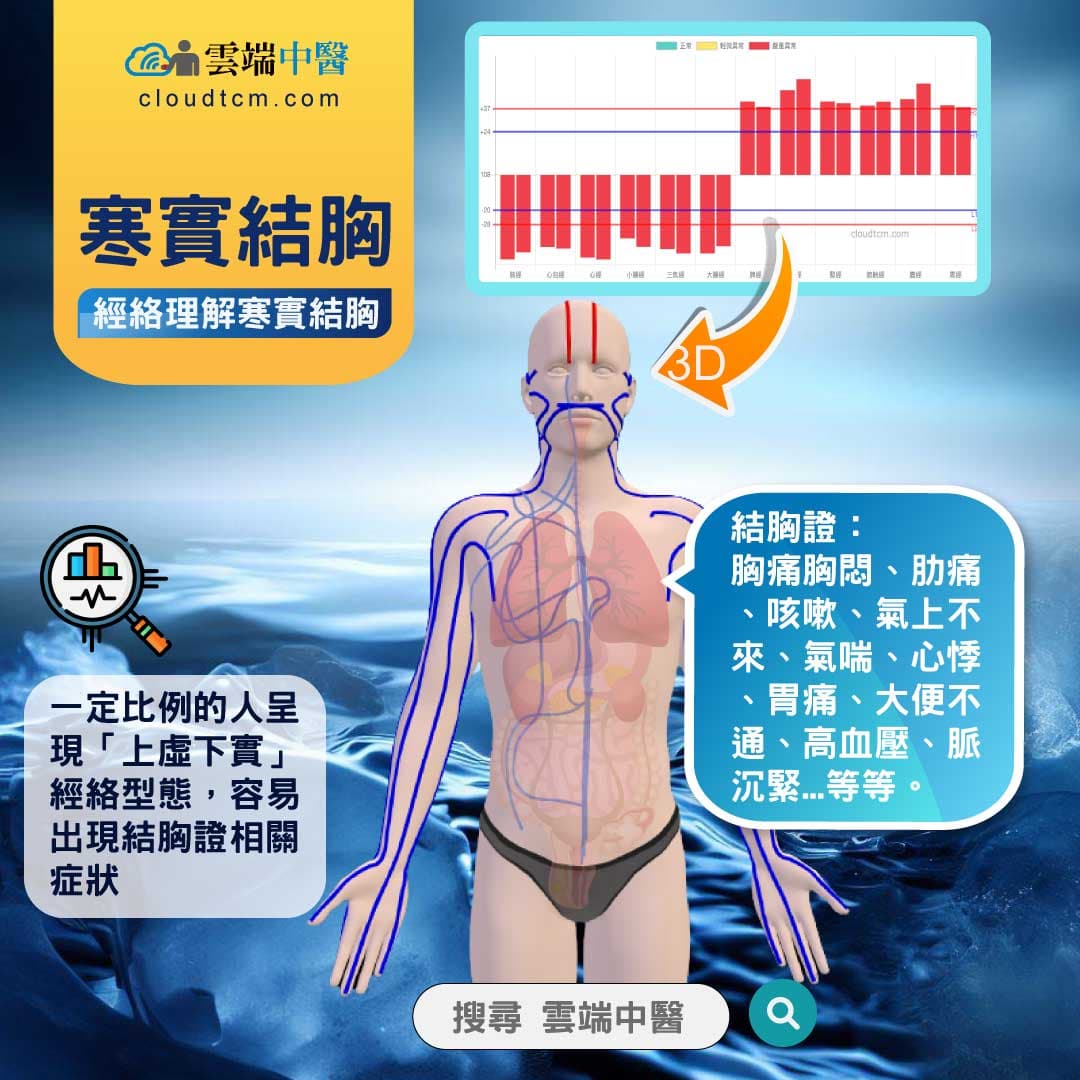 寒實結胸證經絡圖