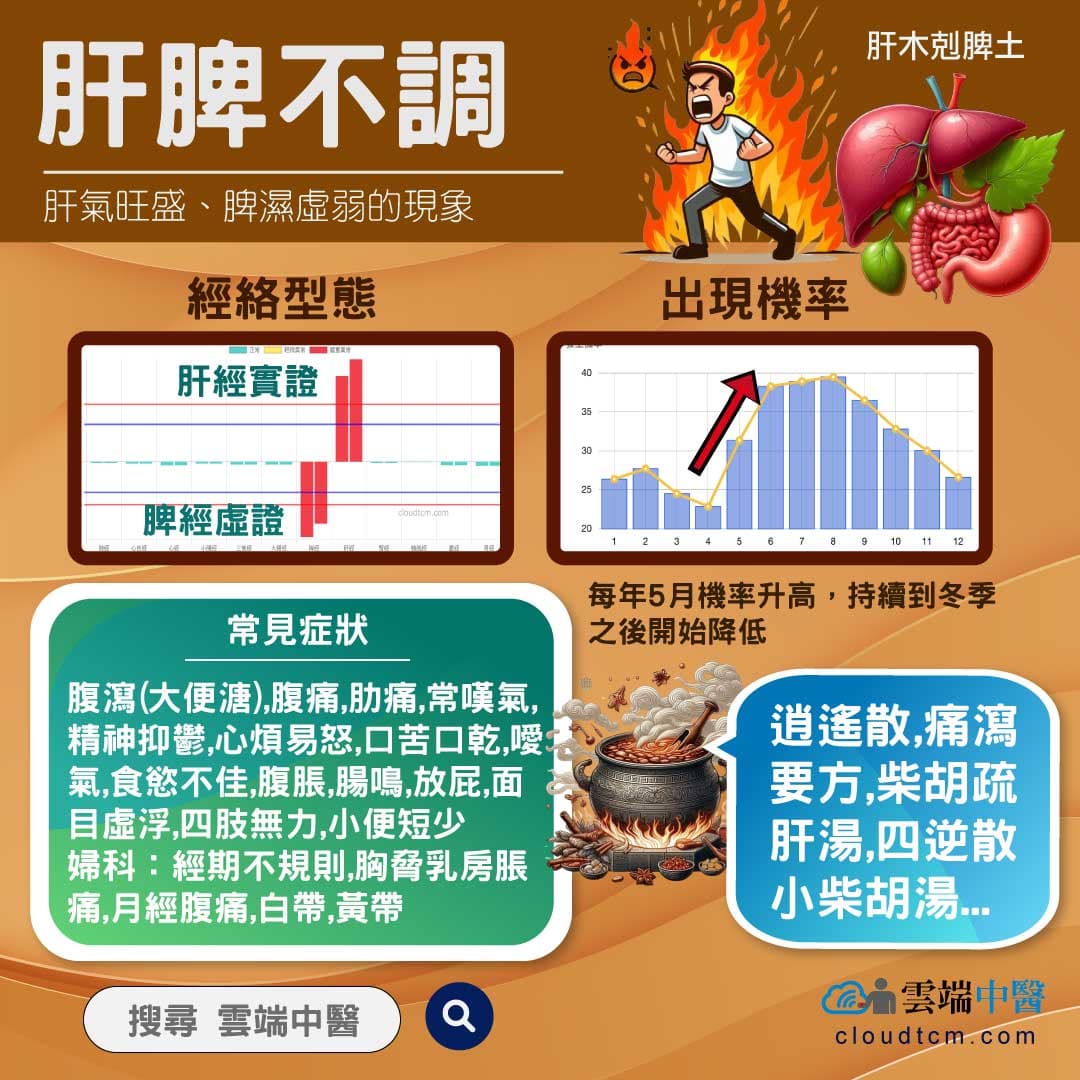 肝脾不調經絡圖