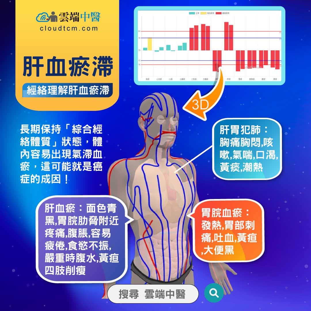 肝血瘀滯經絡圖